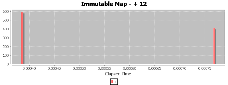 Immutable Map - + 12